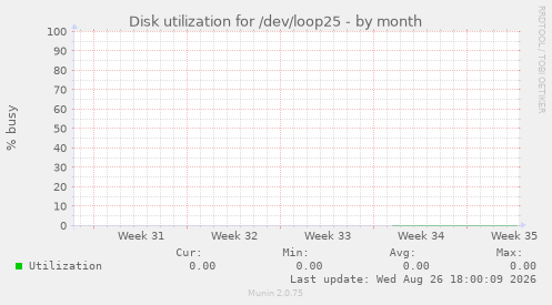 Disk utilization for /dev/loop25