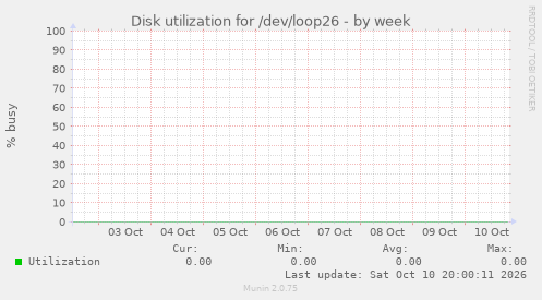 Disk utilization for /dev/loop26