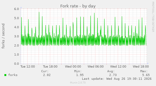 Fork rate