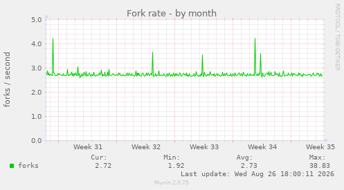 Fork rate