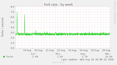 Fork rate