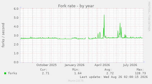 Fork rate