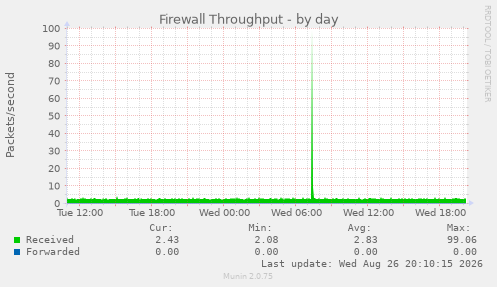 Firewall Throughput