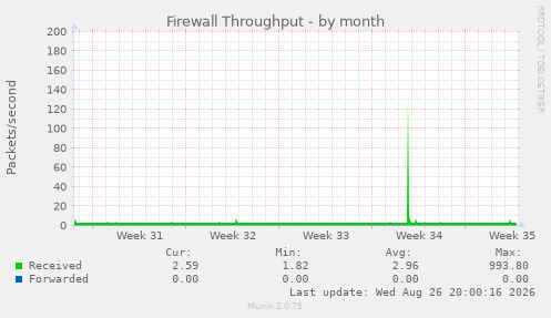 Firewall Throughput