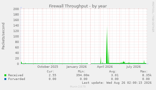 Firewall Throughput