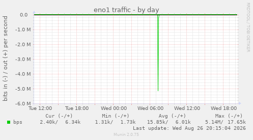 eno1 traffic