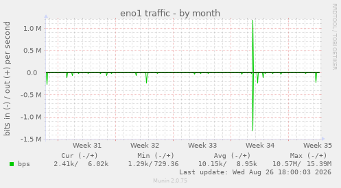 eno1 traffic