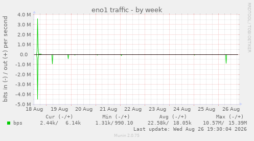 eno1 traffic