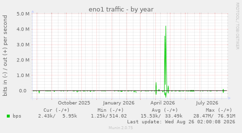 eno1 traffic