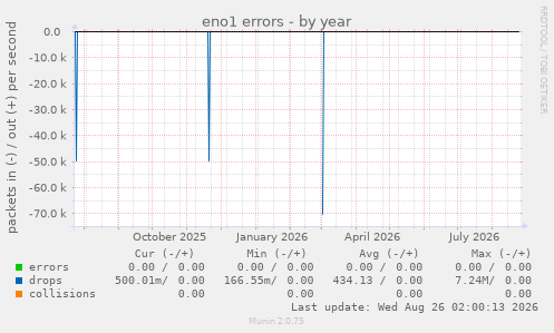 eno1 errors