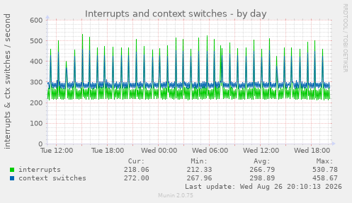 Interrupts and context switches