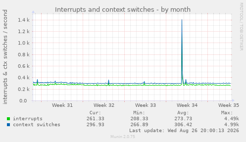 Interrupts and context switches