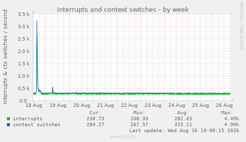 Interrupts and context switches
