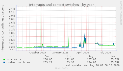 Interrupts and context switches