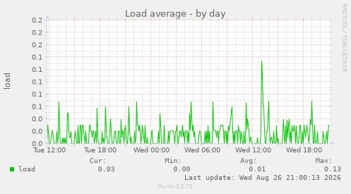 Load average