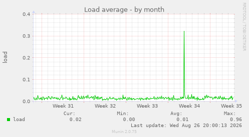 Load average