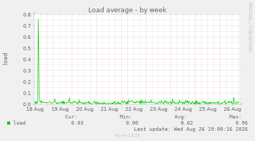 Load average