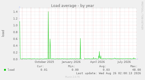 Load average