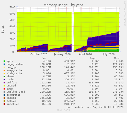 Memory usage