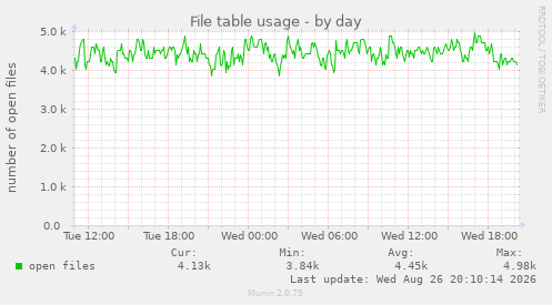 File table usage