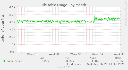File table usage