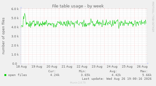 File table usage