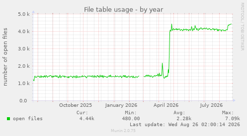 File table usage