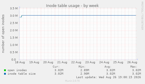 Inode table usage