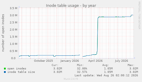 Inode table usage