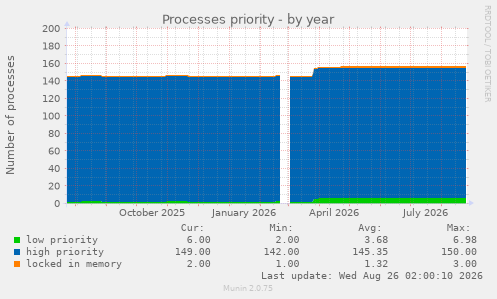 Processes priority