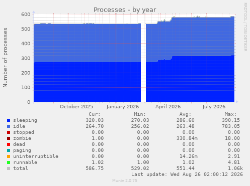 Processes