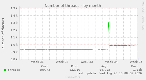 Number of threads