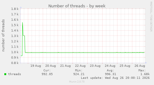Number of threads