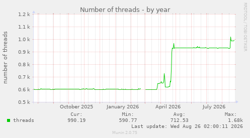 Number of threads