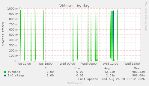 VMstat