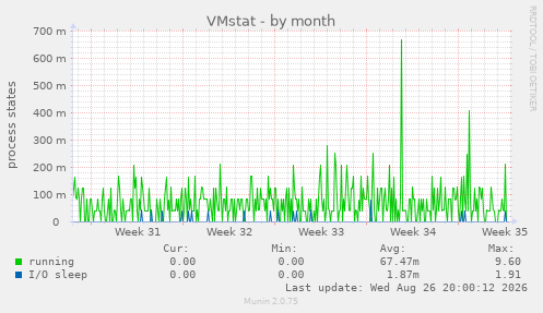VMstat