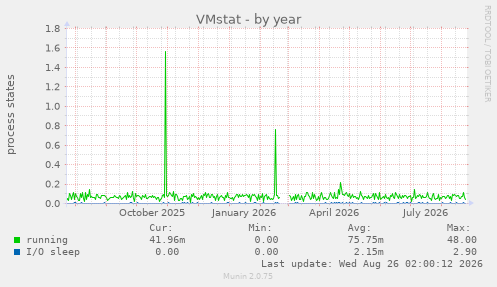 VMstat