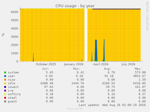 CPU usage