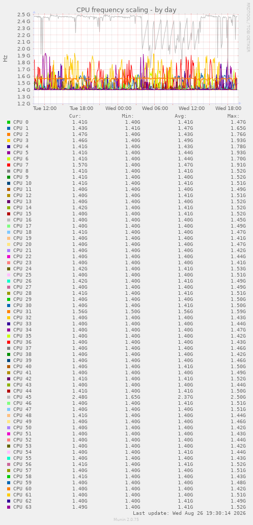 CPU frequency scaling
