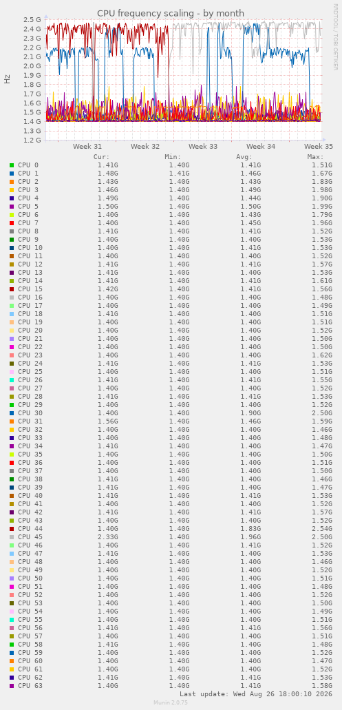 CPU frequency scaling