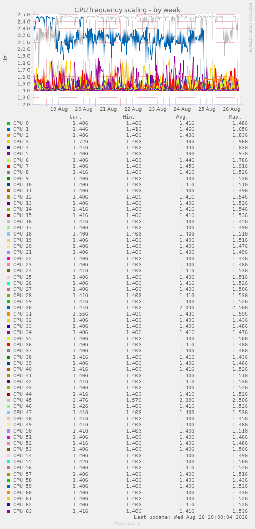 CPU frequency scaling