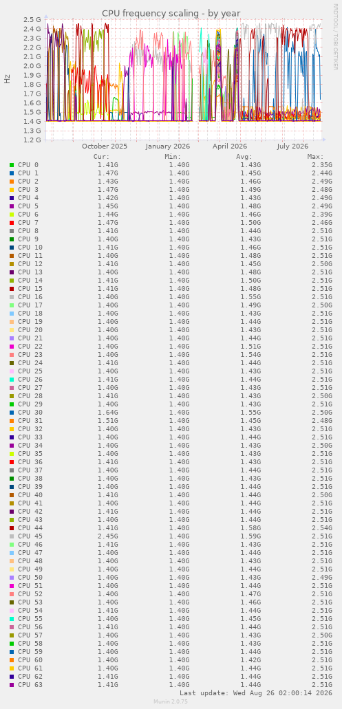 CPU frequency scaling