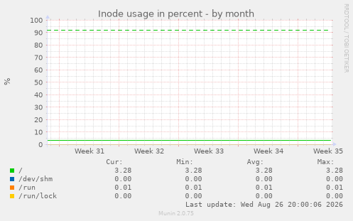 Inode usage in percent