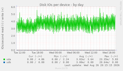 Disk IOs per device