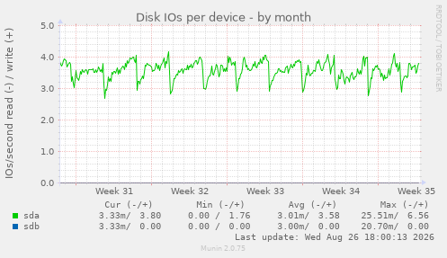 Disk IOs per device