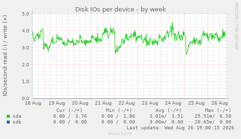 Disk IOs per device