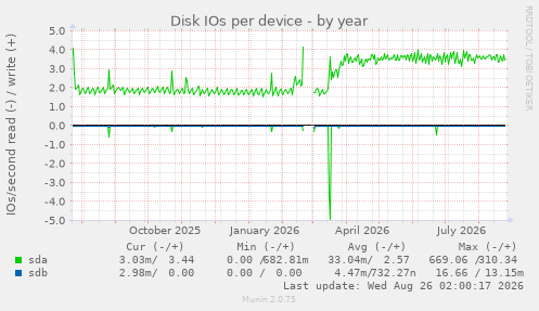 Disk IOs per device