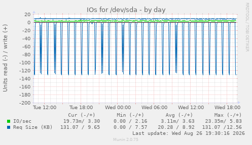 IOs for /dev/sda