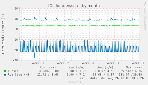 IOs for /dev/sda