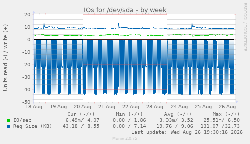 IOs for /dev/sda